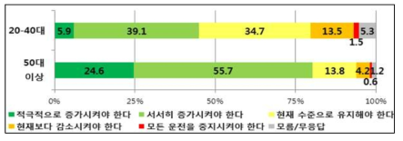 연령별 ‘우리나라 원전 수의 증감 여부’ 설문조사 결과