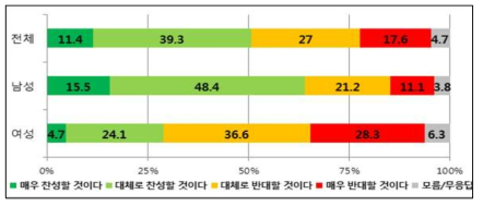 성별 ‘거주지역 원전건설에 대한 찬반’ 설문조사 결과