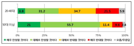 연령별 ‘거주지역 원전건설에 대한 찬반’ 설문조사 결과