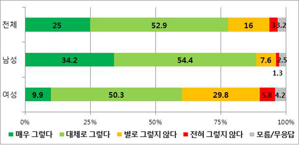 성별 ‘원전 기술 전반에 대한 신뢰도’ 설문조사 결과