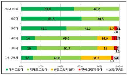 연령별 ‘원전 기술 전반에 대한 신뢰도’ 설문조사 결과