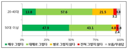 연령별 ‘원전 기술 전반에 대한 신뢰도’ 설문조사 결과