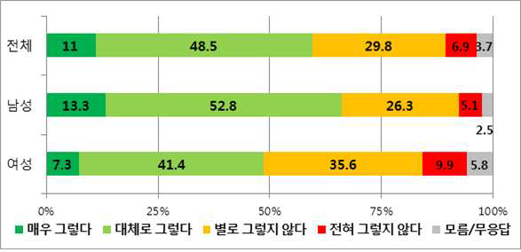 성별 ‘한국수력원자력에 대한 신뢰도’ 설문조사 결과