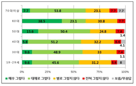 연령별 ‘한국수력원자력에 대한 신뢰도’ 설문조사 결과