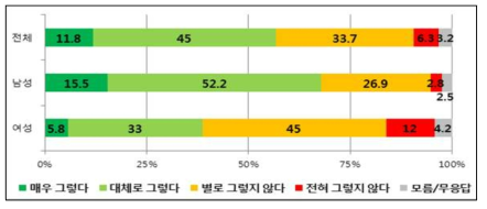 성별 ‘정부에 대한 신뢰도’ 설문조사 결과