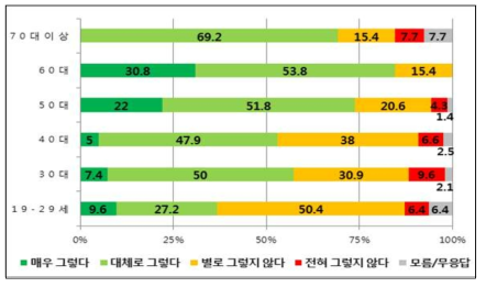 연령별 ‘정부에 대한 신뢰도’ 설문조사 결과