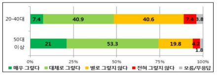 연령별 ‘정부에 대한 신뢰도’ 설문조사 결과