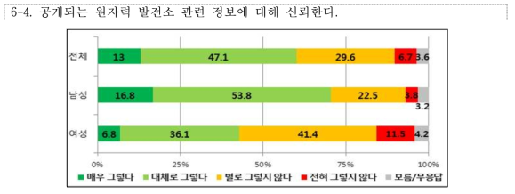 성별 ‘공개되는 원전 관련 정보에 대한 신뢰도’ 설문조사 결과