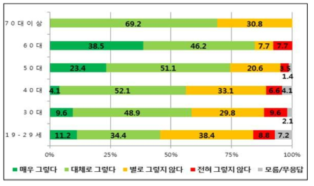 연령별 ‘공개되는 원전 관련 정보에 대한 신뢰도’ 설문조사 결과