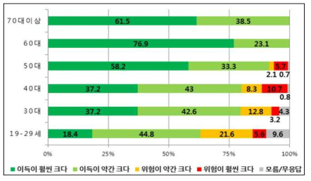 연령별 ‘원전의 득실에 대한 의견’ 설문조사 결과