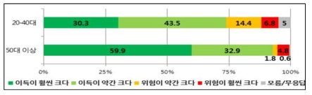 연령별 ‘원전의 득실에 대한 의견’ 설문조사 결과