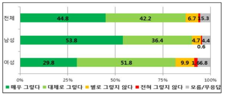 성별 ‘원자력 발전은 에너지 수입 의존도를 낮춰준다’의 찬반 설문조사 결과