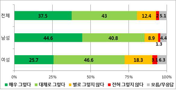 성별 ‘원자력 발전은 전기요금의 급격한 인상을 막아준다’의 찬반 설문조사 결과