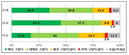 성별 ‘원자력 발전은 지구온난화를 방지한다.’의 찬반 설문조사 결과