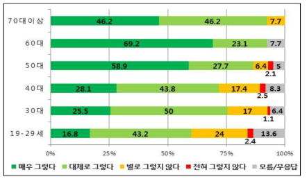 연령별 ‘원자력 발전은 지구온난화를 방지한다.’의 찬반 설문조사 결과