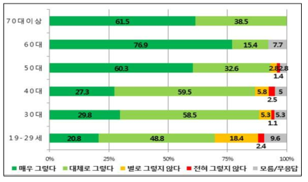 연령별 ‘원자력 발전은 우리나라 경제발전에 도움을 준다.’의 찬반 설문조사 결과