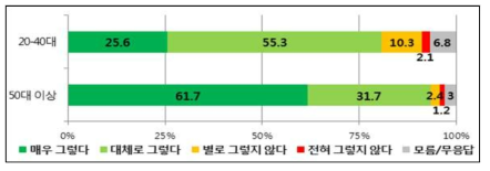 연령별 ‘원자력 발전은 우리나라 경제발전에 도움을 준다.’의 찬반 설문조사 결과