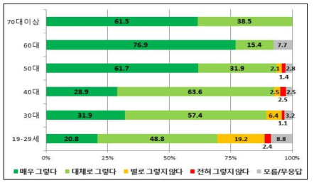 연령별 ‘원자력 발전은 전기 부족 상황을 막아준다.’의 찬반 설문조사 결과