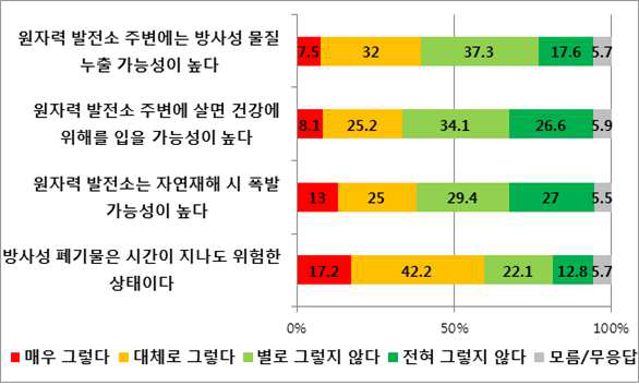 ‘원전의 위험성에 대한 인식’에 대한 설문조사 결과