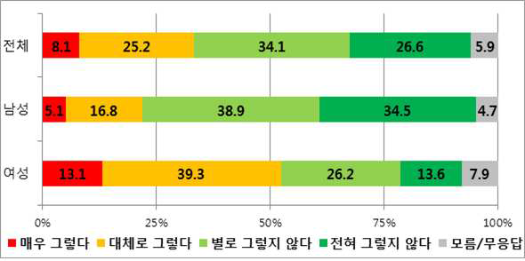 성별 ‘원전 주변에 살면 건강에 위해를 입을 가능성이 높다.’의 찬반 설문조사 결과