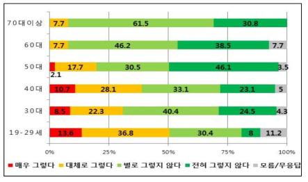 연령별 ‘원전 주변에 살면 건강에 위해를 입을 가능성이 높다.’의 찬반 설문조사 결과