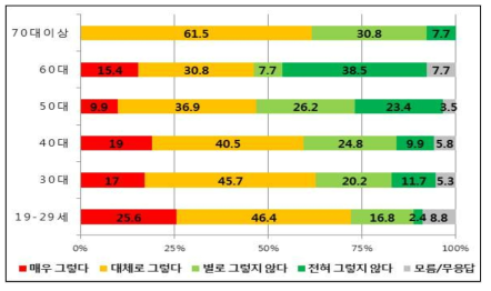 연령별 ‘방폐물은 시간이 지나도 위험한 상태’의 찬반 설문조사 결과