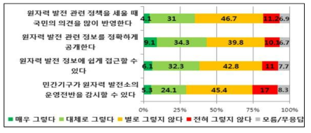 원전 운영 전반의 투명성에 대한 인식 정도 설문조사 결과