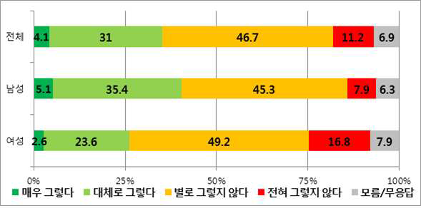 성별 ‘원전 관련 정책을 세울 때 국민의 의견을 많이 반영한다.’의 찬반 설문조사 결과