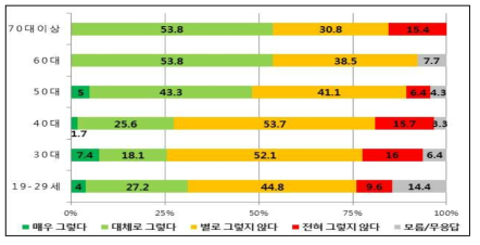 연령별 ‘원전 관련 정책을 세울 때 국민의 의견을 많이 반영한다.’의 찬반 설문조사 결과