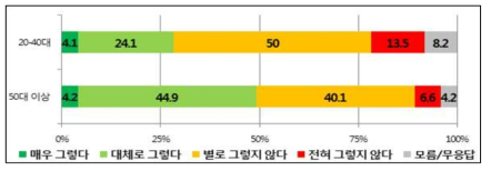 연령별 ‘원전 관련 정책을 세울 때 국민의 의견을 많이 반영한다.’의 찬반 설문조사 결과