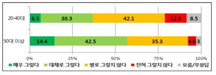 연령별 ‘원전 관련 정보를 정확하게 공개한다.’의 찬반 설문조사 결과