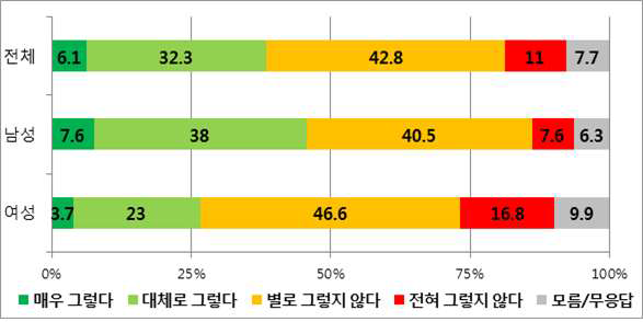 성별 ‘원전 관련 정보의 쉬운 접근성’의 찬반 설문조사 결과