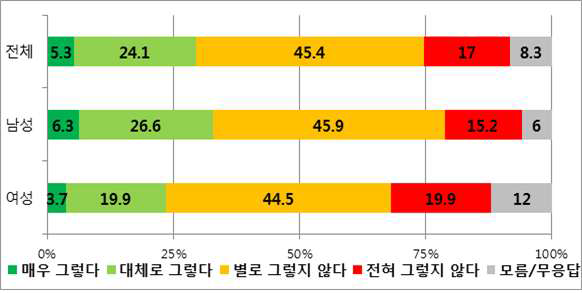 성별 ‘민간기구가 원전 운영전반을 감시할 수 있다.’의 찬반 설문조사 결과