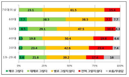 연령별 ‘민간기구가 원전 운영전반을 감시할 수 있다.’의 찬반 설문조사 결과