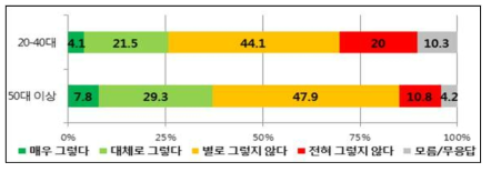 연령별 ‘민간기구가 원전 운영전반을 감시할 수 있다.’의 찬반 설문조사 결과