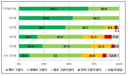 연령별 ‘기후변화 대응을 위한 원전 확대의 불가피성’에 대한 인식 설문조사 결과