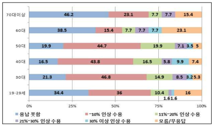 연령별 ‘원전 축소 시 전기료 인상 수준 수용 범위’에 대한 인식 설문조사 결과