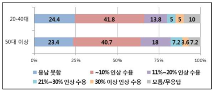 연령별 ‘원전 축소 시 전기료 인상 수준 수용 범위’에 대한 인식 설문조사 결과