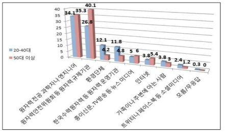 연령별 가장 신뢰하는 정보원에 대한 설문조사 결과