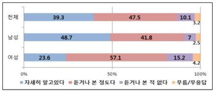 성별 ‘한수원에 관한 부정적 언론, 여론에 접한 경험 여부’에 대한 설문조사 결과