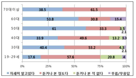 연령별 ‘한수원에 관한 부정적 언론, 여론에 접한 경험 여부’에 대한 설문조사 결과