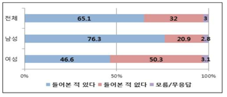 성별 ‘한국원자력문화재단 접촉 여부’ 에 대한 설문조사 결과