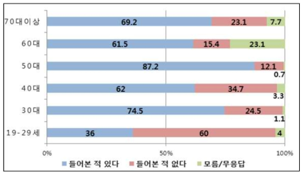 연령별 ‘한국원자력문화재단 접촉 여부’ 에 대한 설문조사 결과