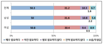 성별 ‘한국원자력문화재단의 필요성’ 에 대한 설문조사 결과