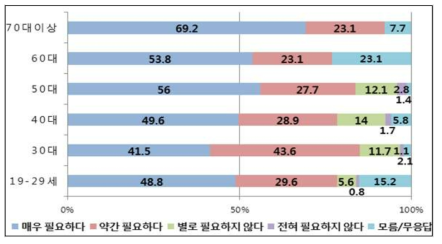 연령별 ‘한국원자력문화재단의 필요성’ 에 대한 설문조사 결과