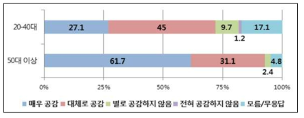 연령별 ‘고리원자력발전소가 한국 원자력 발전의 산실’이라는 의견 에 대한 설문조사 결과