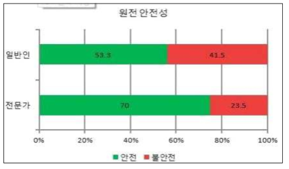 일반인과 전문가의 원전 안전성에 대한 인식 설문조사 결과비교