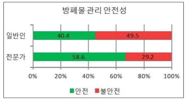 일반인과 전문가의 방폐물 관리 안전성에 대한 인식 설문조사 결과비교