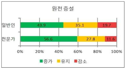 일반인과 전문가의 원전 증설 대한 입장 설문조사 결과비교