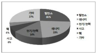 1번 문항에 대한 설문조사 결과 비교